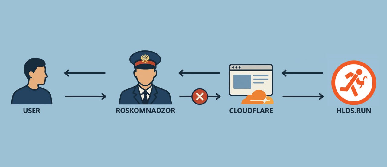 Тема 'Сайт недоступен с мобильного интернета в России'
