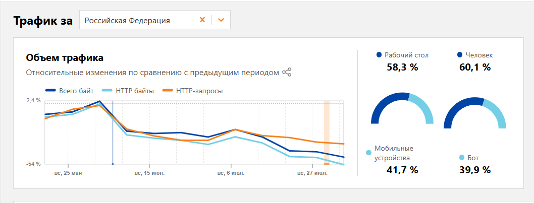 аналитика траффика в россии к CloudFlare